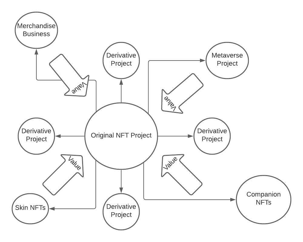 Example of how an ecosystem can develop from one NFT project and continue to drive value to the original project