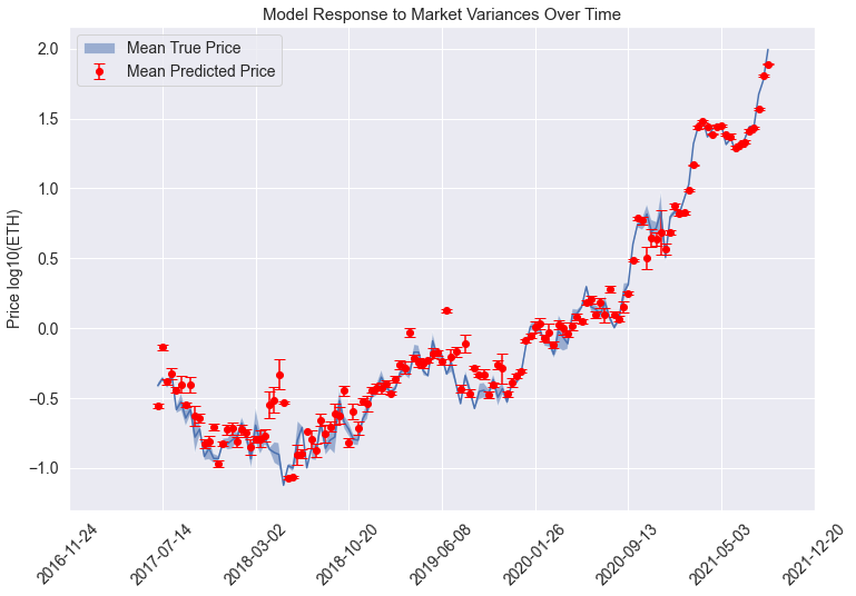 Model Response to Market Variables