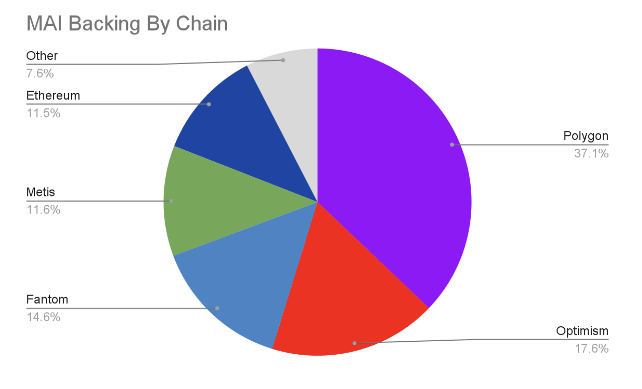 Top 5 chains by TVL account for 92% of total MAI backing