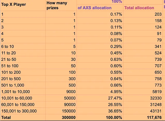 Axie Infinity Season 20 end-of-season rewards; Source: Axie Infinity Blog