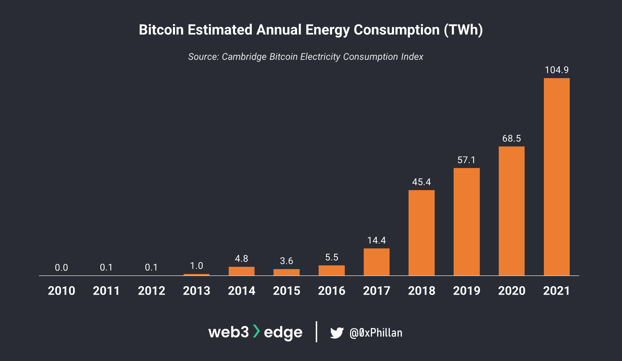 Bitcoin estimated annual energy consumption. Source: Cambridge BECI