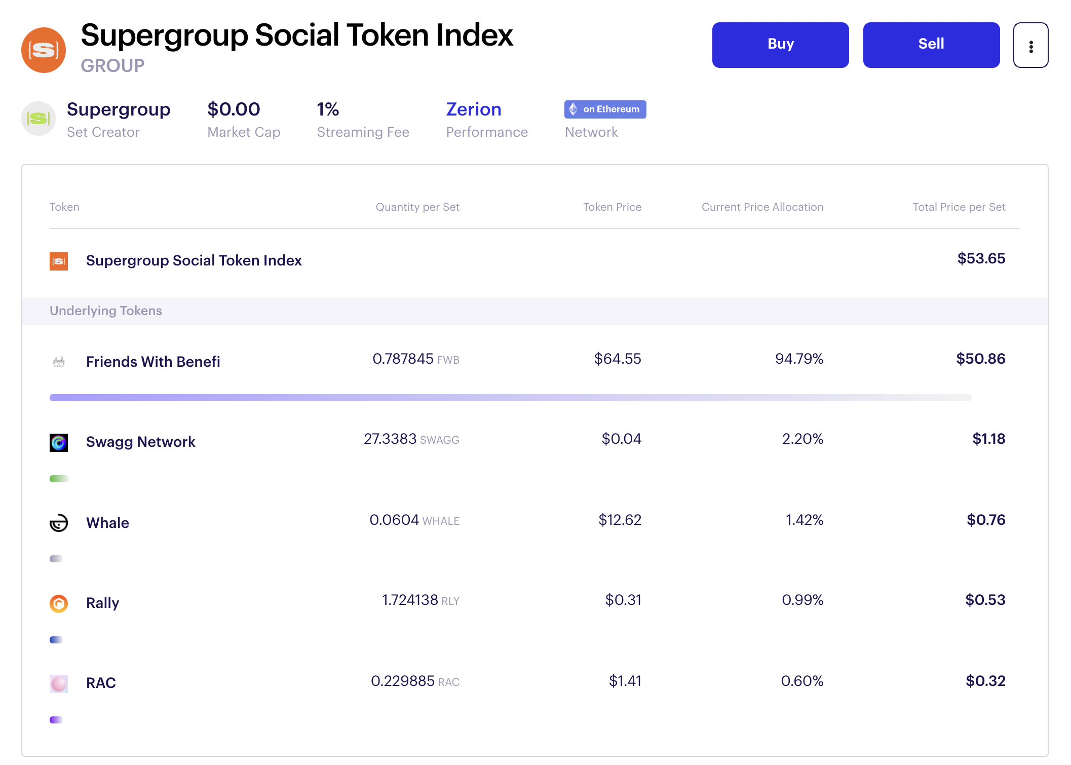 The Supergroup Social Token Index