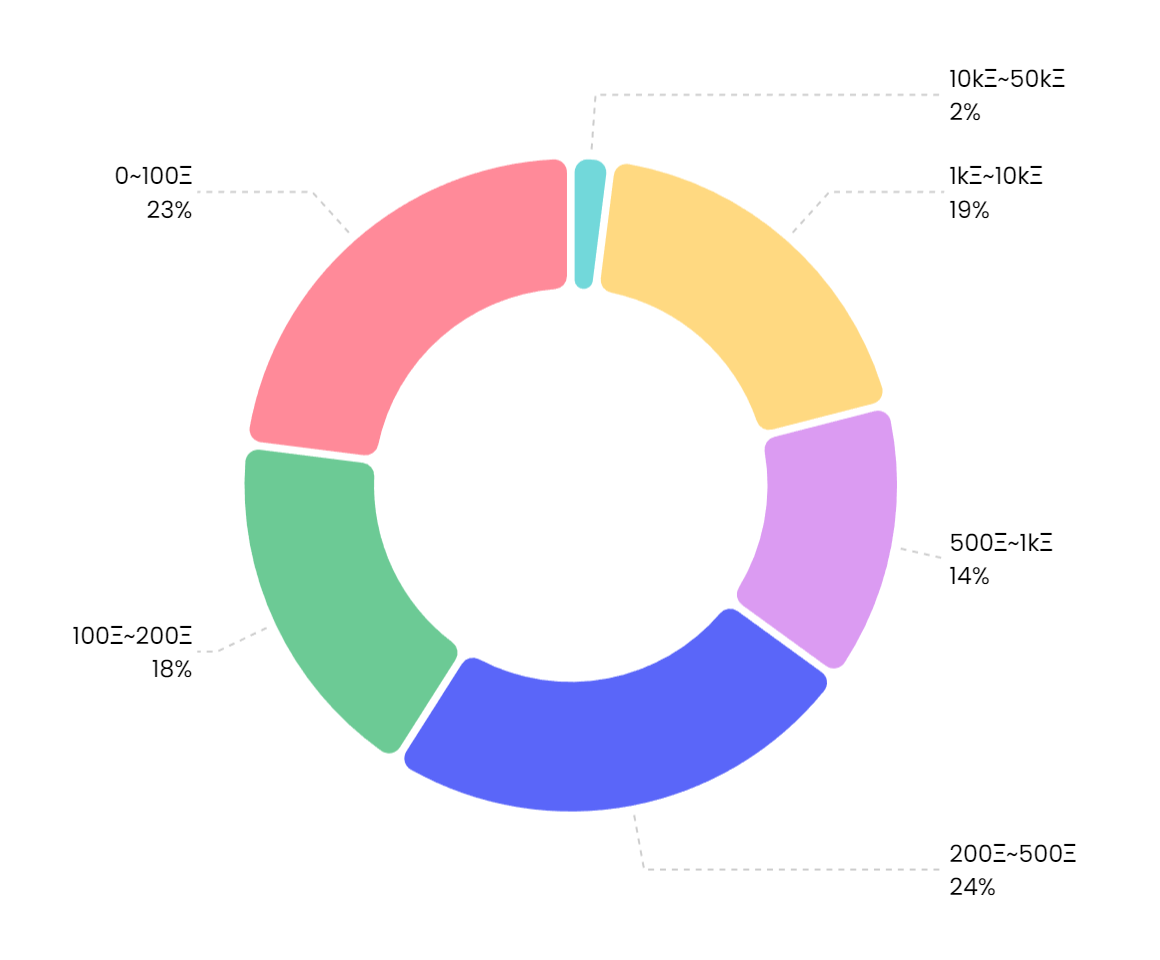  Market cap distribution of NFT projects, source: NFTGo.io