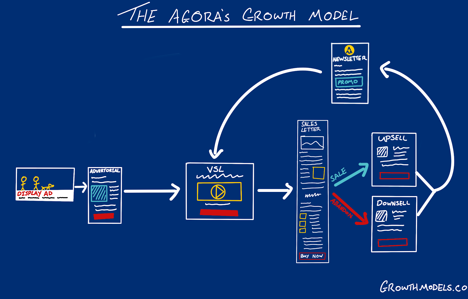 The basic Agora Growth Model