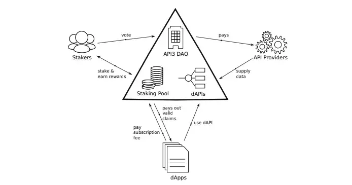 Figure 19. API3 Structure Overview (Source: API3 Whitepaper)