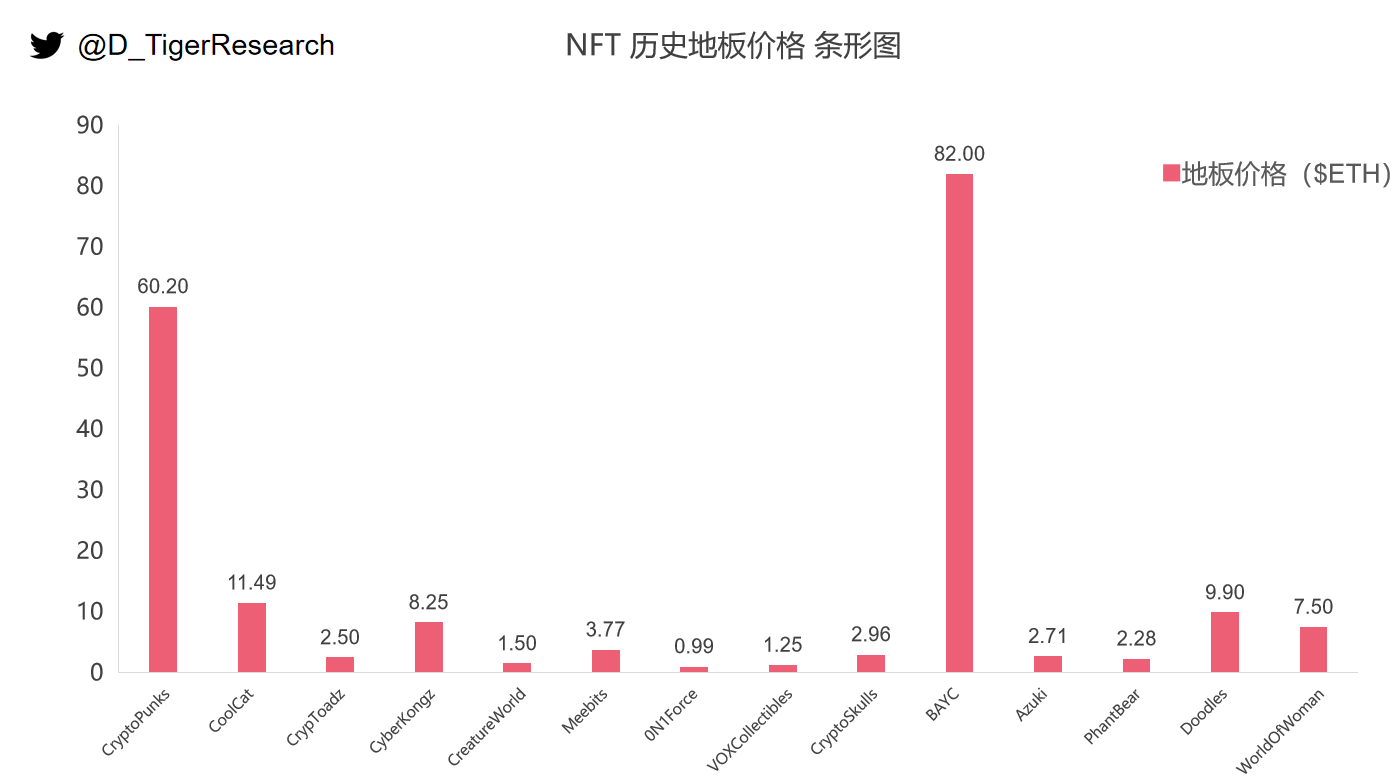    图4-2  15种NFT的历史最低价格（$ETH）条形图，截至2022-01-19