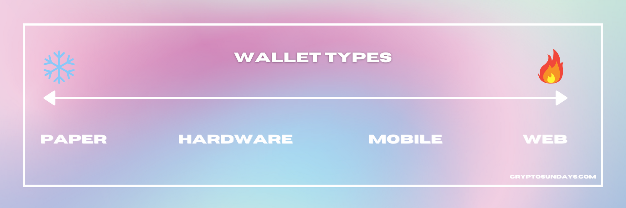 Wallet types range in their temperature, from cold to hot