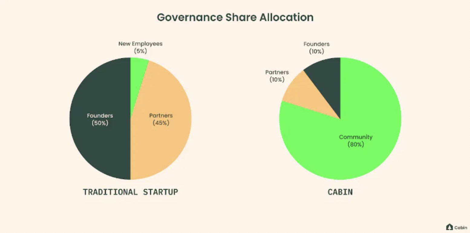 Governance tokens in Web3 tend to include the community of users at a much higher level than traditional corporations, but often do not represent ownership or equity in a legally incorporated enterprise. Here is an example of the CabinDAO governance token, which is primarily community-held. Source: Governance Share Allocation Graphic by Cabin, used under a fair use rationale. 