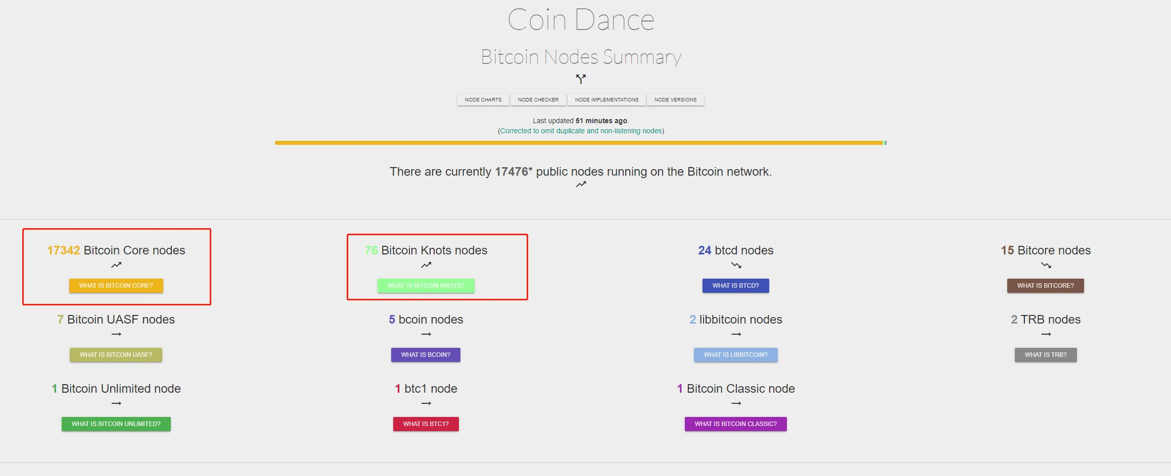 不同客户端的在线数据，来源：Coin Dance