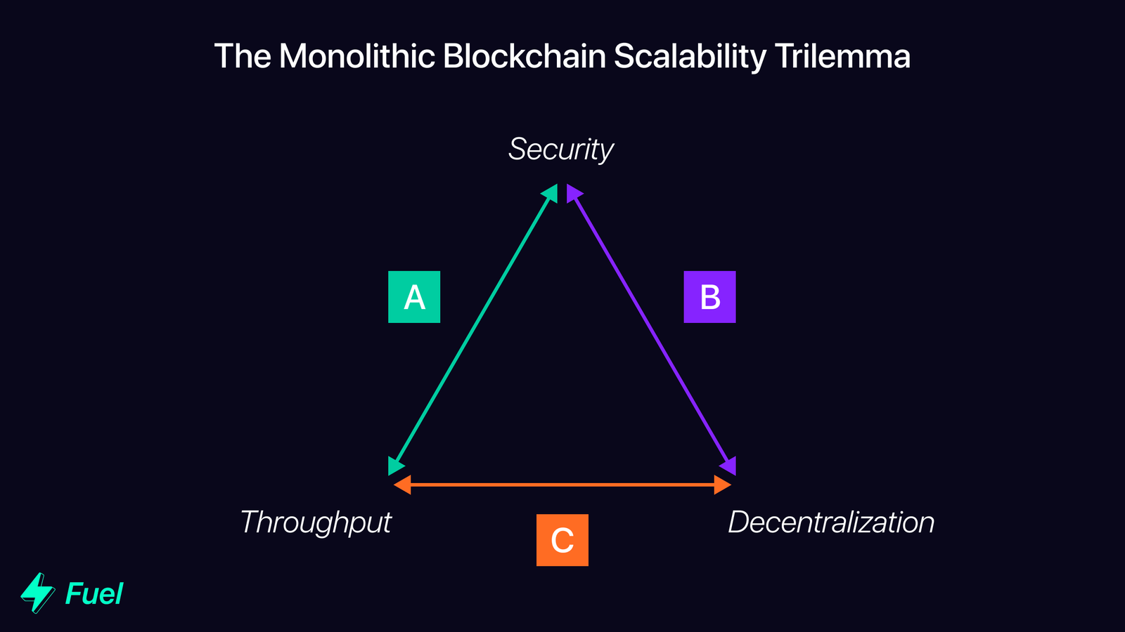 La plupart des blockchains monolithiques se positionne dans le groupe A, B, ou C, sacrifiant ainsi l'une des trois composante essentielles