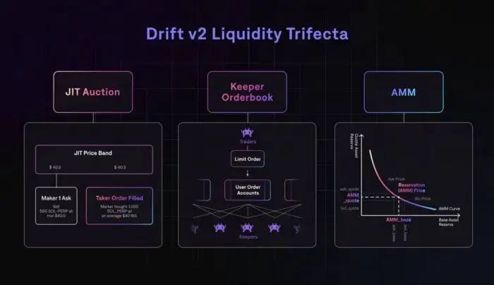 Fig. 12. Liquidity Trifecta Overview (Source: Drift Protocol Website)