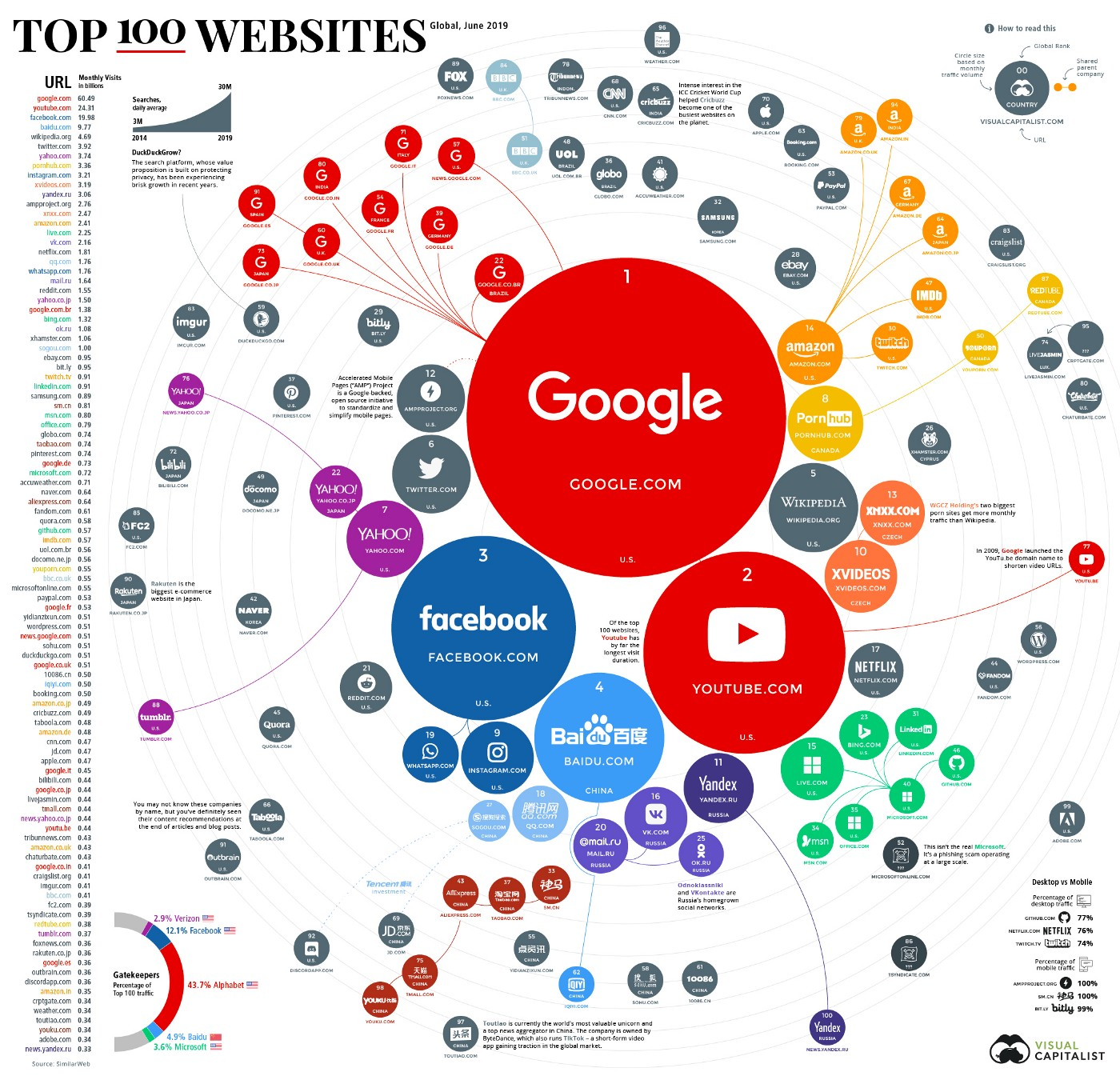 the most frequently visited websites of 2019