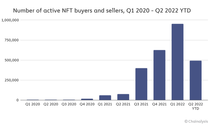Number of active NFT buyers and sellers
