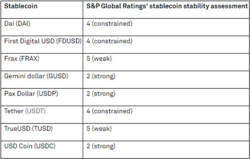 S&P Global rating of stablecoins, where 2 is the best result, 5 is the worst.