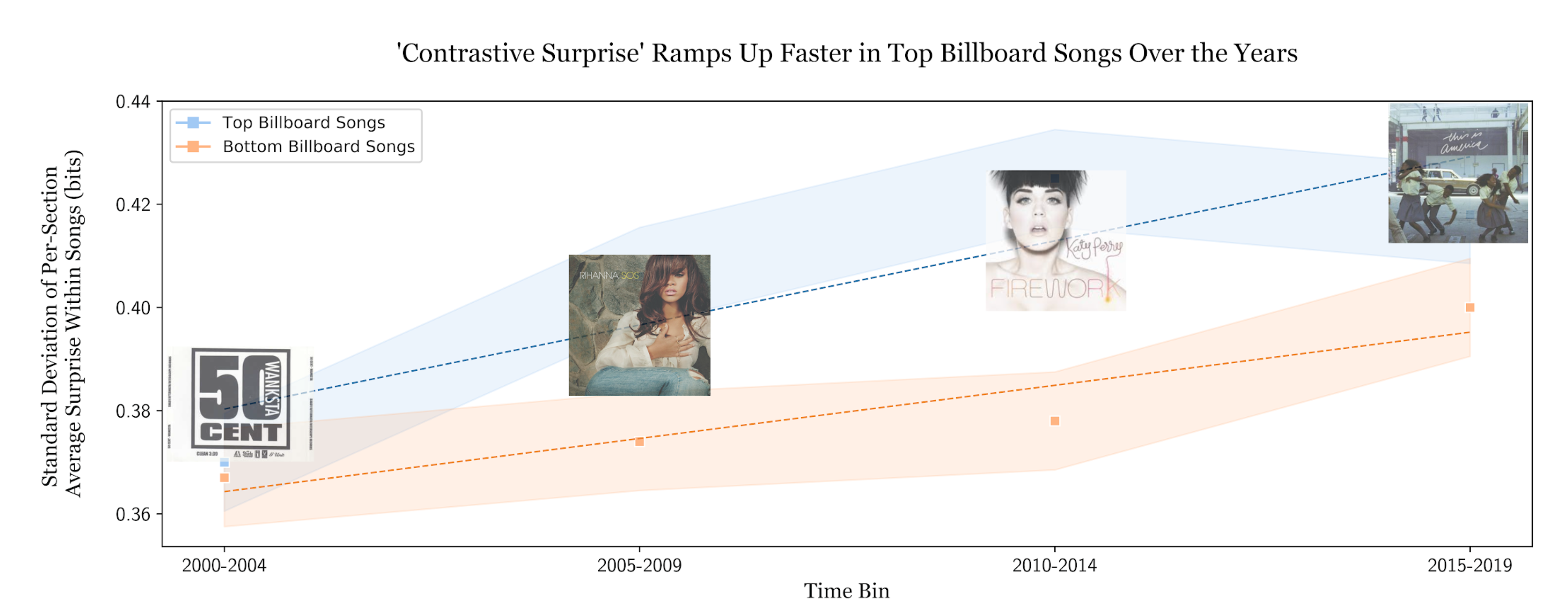 Over 20 years, top-performing songs were shown to increase their level of harmonic surprise at a faster rate than bottom-performing songs. 