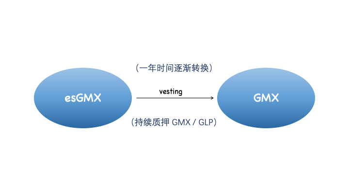 esGMX vesting过程图