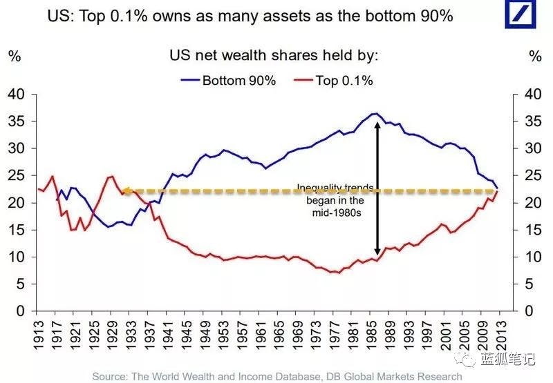（从1985年以来，美国的财富分配趋势）