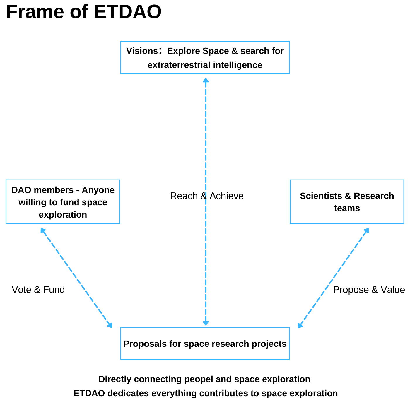 Frame of ETDAO
