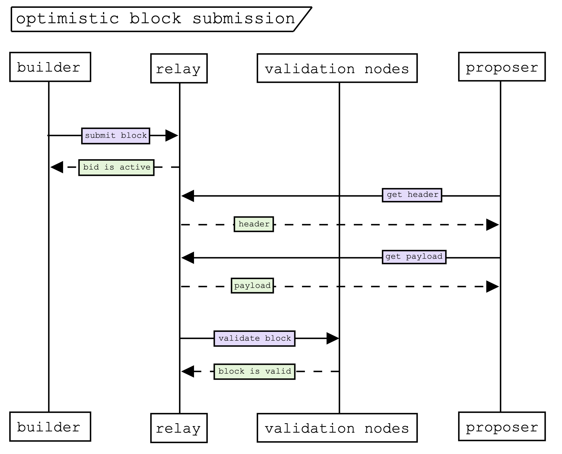 Optimistic Block Submission - Optimistic Relay Proposal by Mike Neuder, Justin Drake and AlphaMonad 