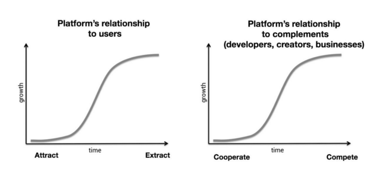 The monolithic “Platform Economies” of Web2 (the Airbnb’s and Uber’s) build community to exploit them (to continue to grow profits when organic growth has stalled). This eventually causes a systemic breakdown and new startups rise to replace them, by once again starting off at the bottom of the S curve. This endless revolution cycle keeps our economies stuck in models of zero-sum competition and exploitation. Web3 offers us an exit, through building net-positive organizations and communities built off the principles of regenerative growth and scaled cooperation.