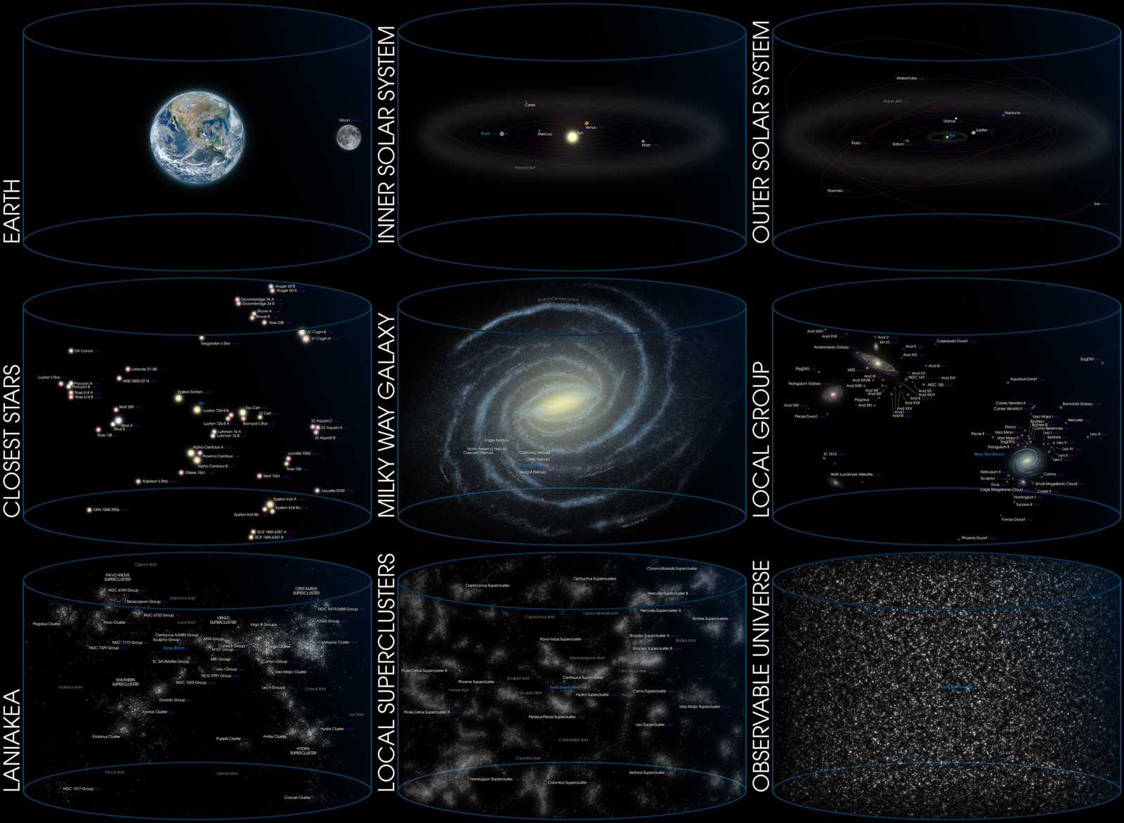  Azcolvin429, "An Illustration of the location of Earth in the Universe", Wikimedia, 2018 CE. The image consists of a series of nine frames. Our solar system becomes unobservable within the space of our galaxy, and our galaxy becomes practically unobservable within the size of the universe. The estimated number of stars in the Milky Way is 1011 to 1012, i.e., up to 1,000,000,000,000 stars. There are an estimated 2×1012 galaxies in the observable universe.