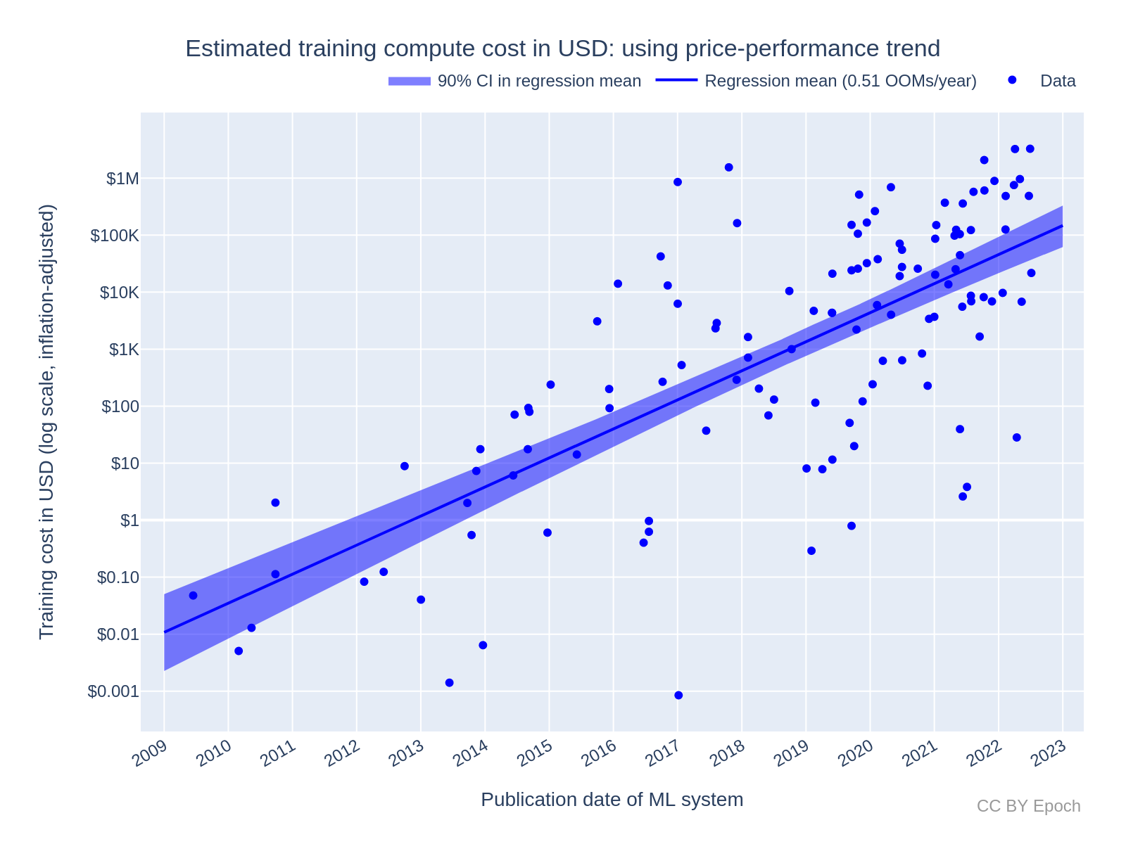 Training costs keep rising. Source: Epoch AI