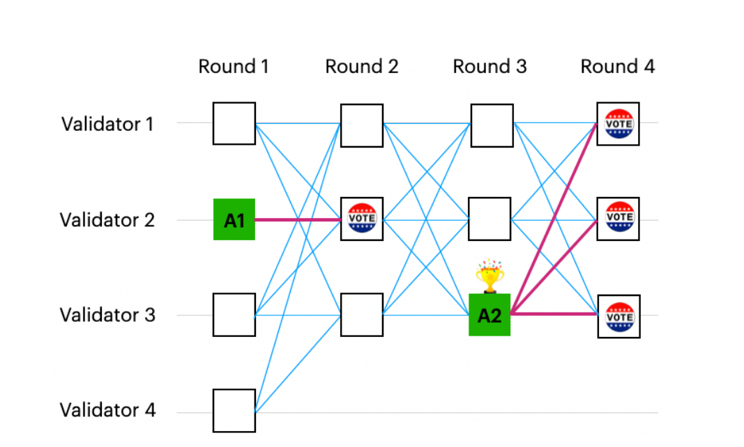 Figure 7 illustrates how vertices in even rounds vote for the anchors in the previous odd round (source: https://decentralizedthoughts.github.io/2022-06-28-DAG-meets-BFT/)