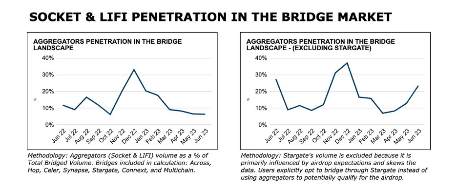 Aggregators penetration - LTM