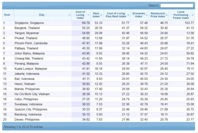 东盟各城市的生活成本指数（CLI）排名