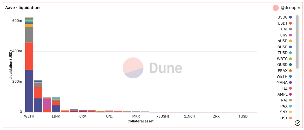 Liquidation (USD) per collateral and debt asset