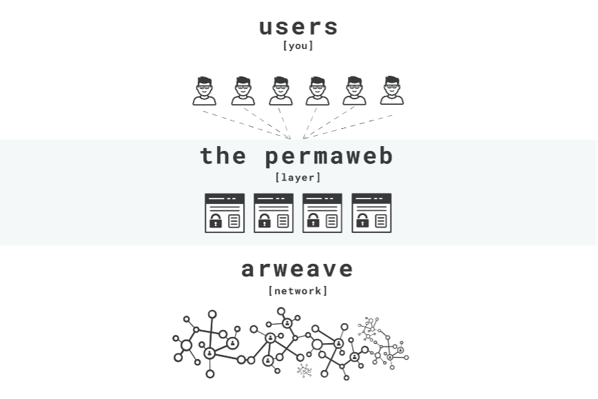 The Structure of Arweave, Credit: Arweave