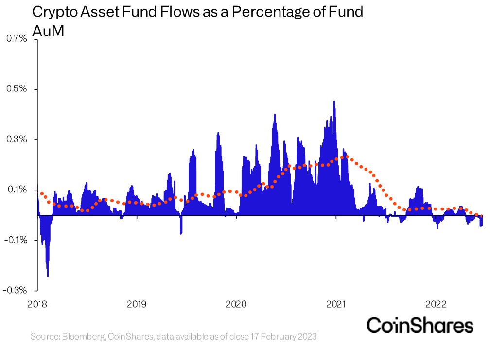 Source: https://blog.coinshares.com/volume-112-digital-asset-fund-flows-weekly-report-e00679d7fea6 
