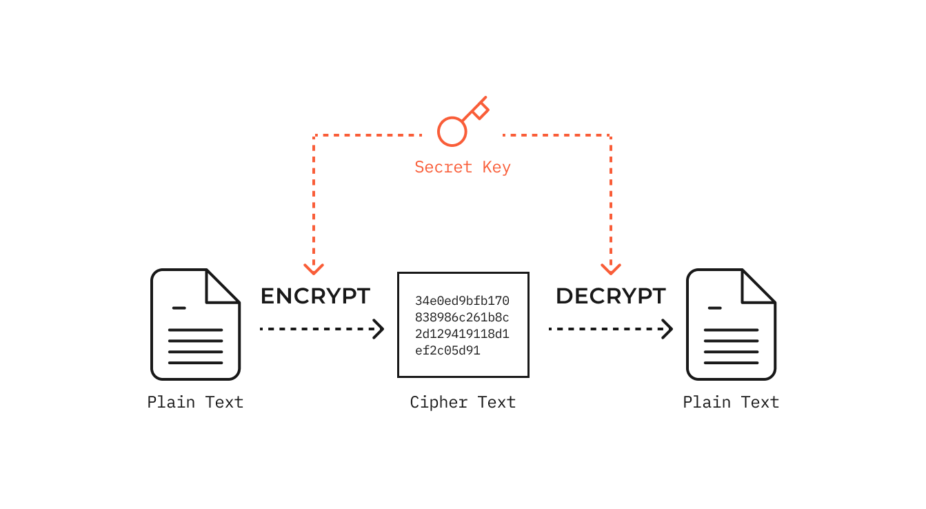 Symmetric key cryptography (simplified)