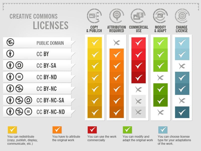 Creative Commons licenses by Foter.com (CC-BY-SA) 