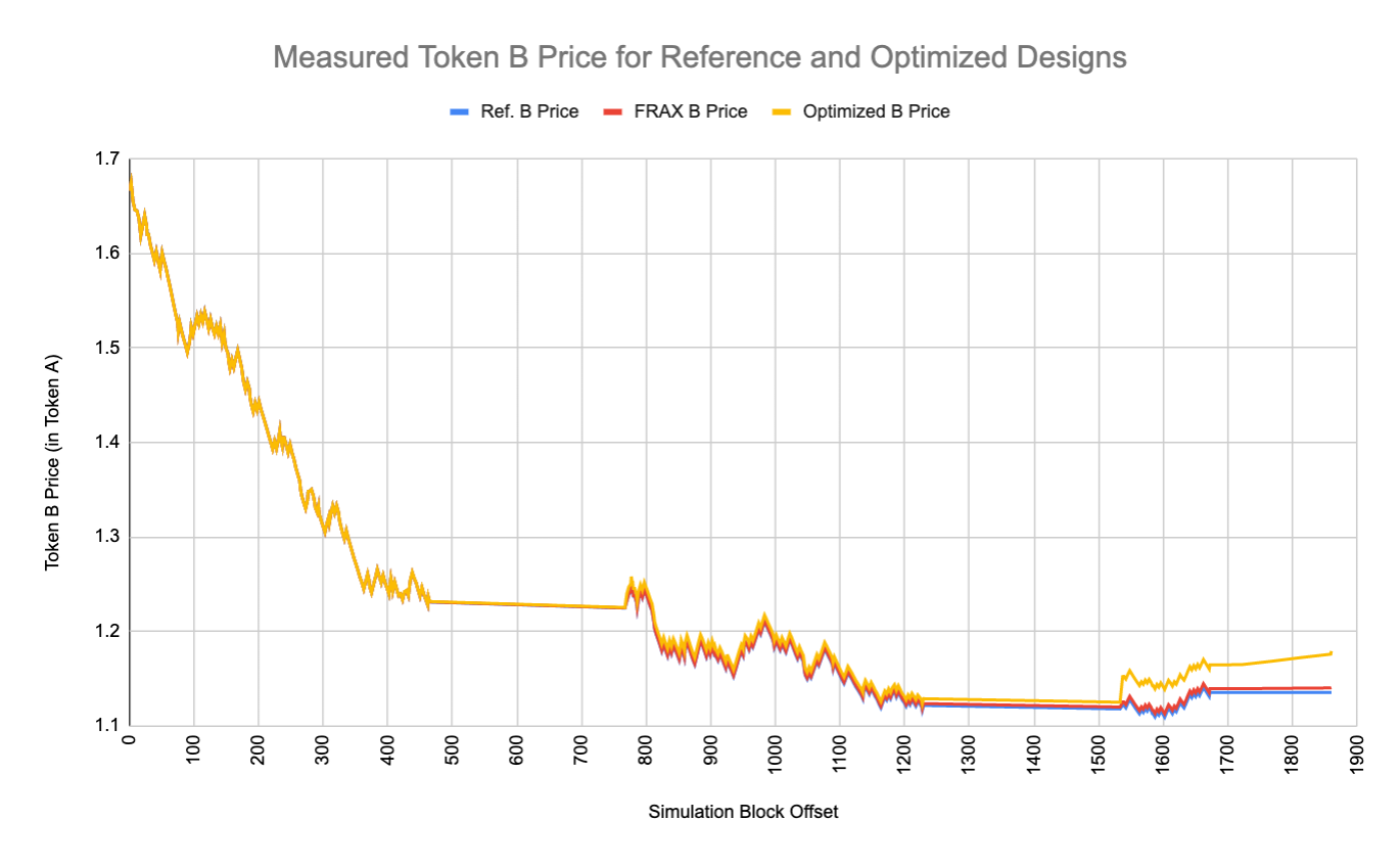 Figure 4: Measured Token B price comparison of FRAX TWAMM and optimized designs with original reference design with OBI set to 257.