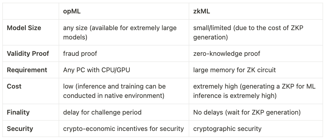 Comparison between opML and zkML