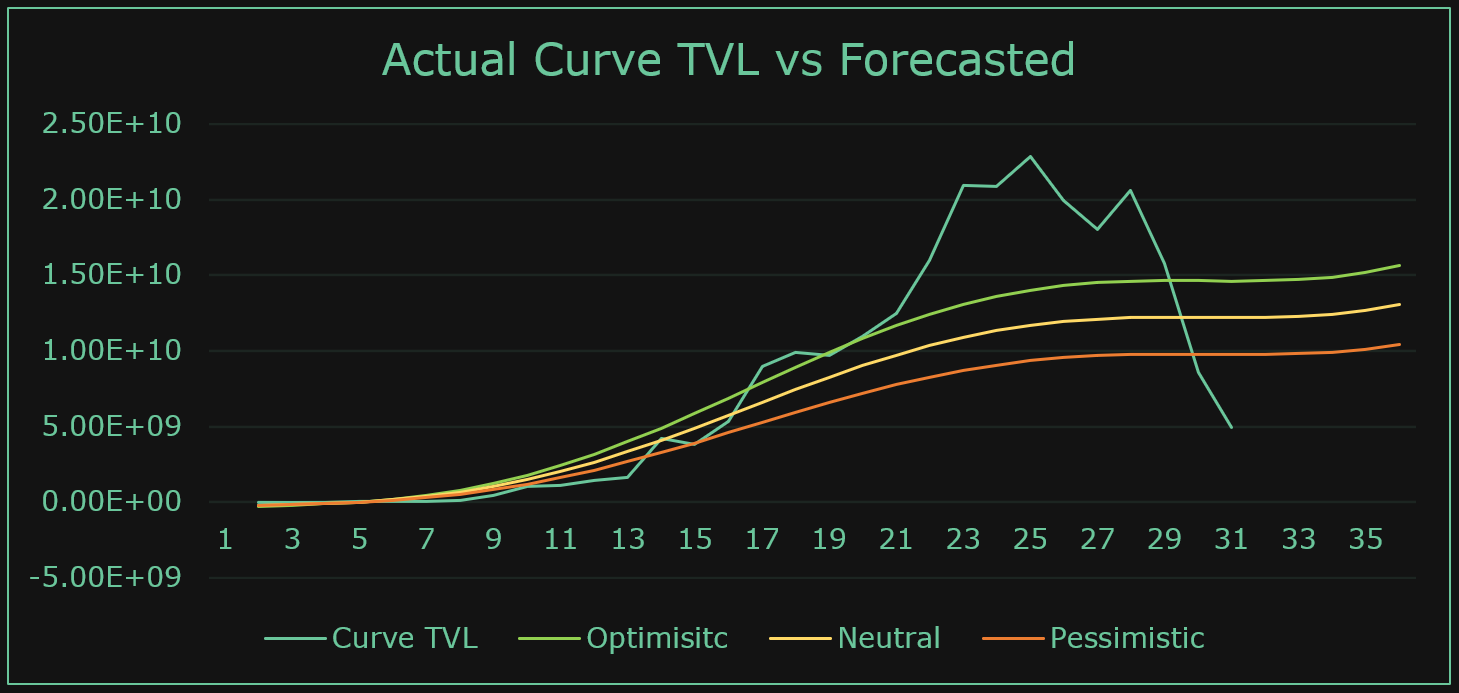 Result: Forecasting model performance: Actual TVL vs Forecast data
