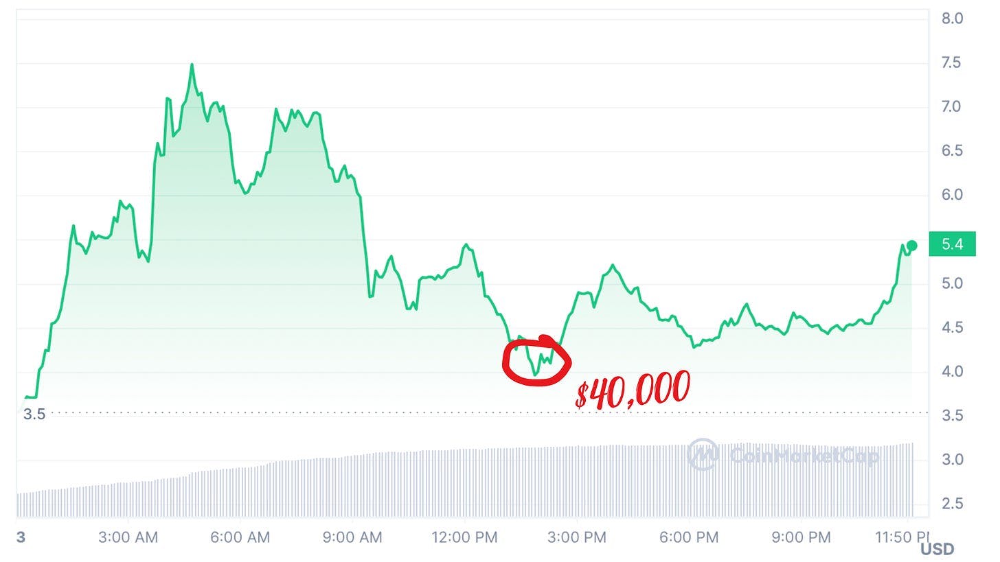 The price of $AGLD only a few hours later…
