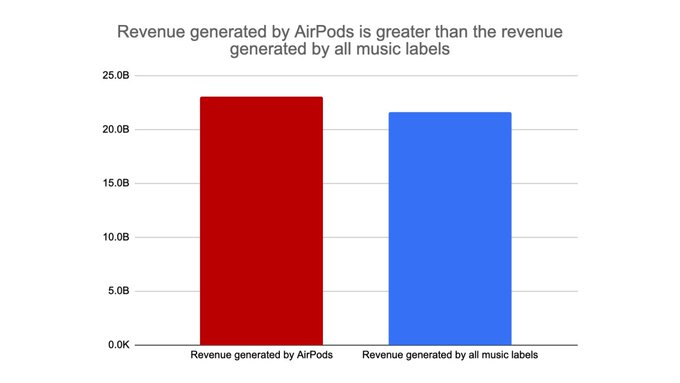 The entire music label’s revenue is less than the revenue generated by AirPods