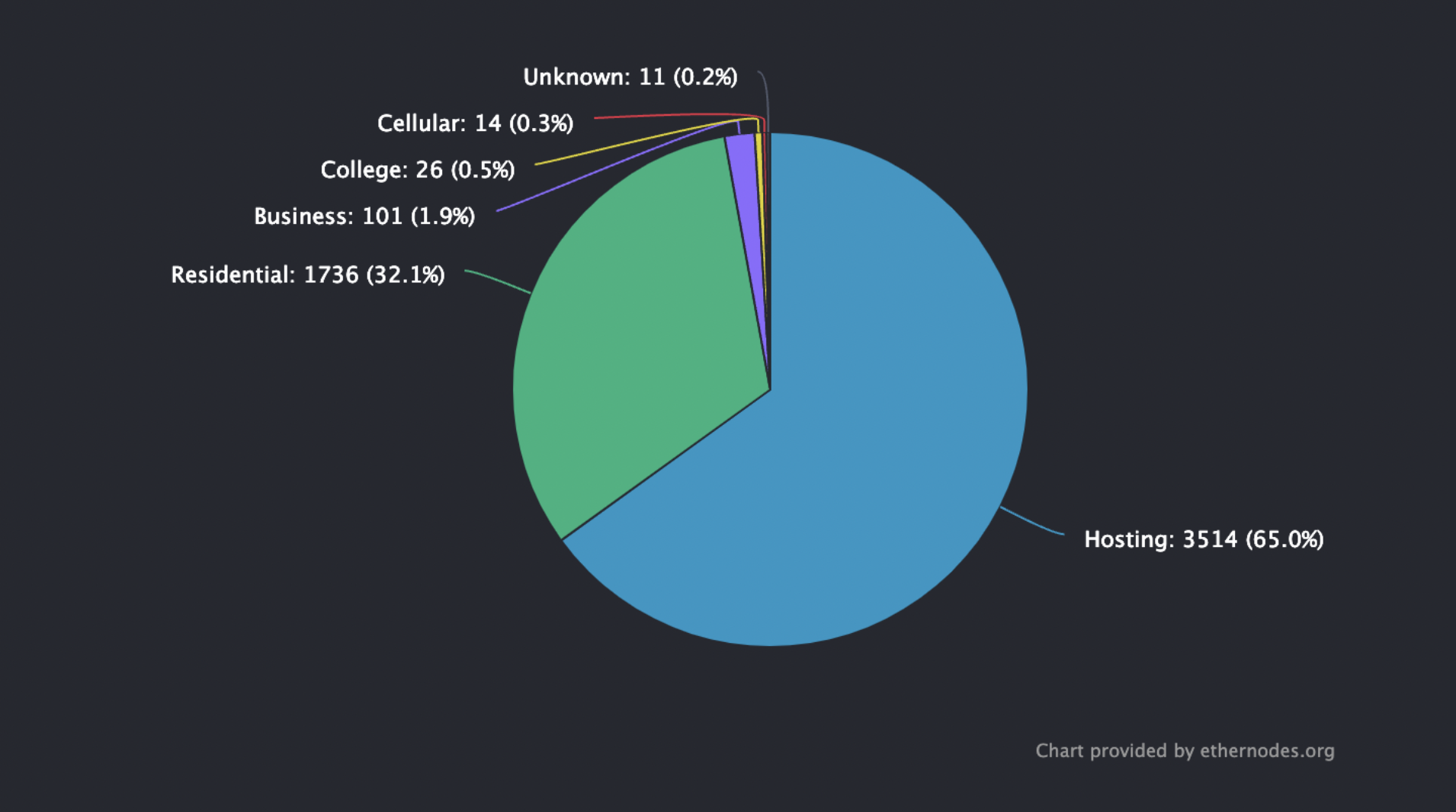 Estimated number of Ethereum Nodes, represented by network type (ethernodes.org, 05.03.22)