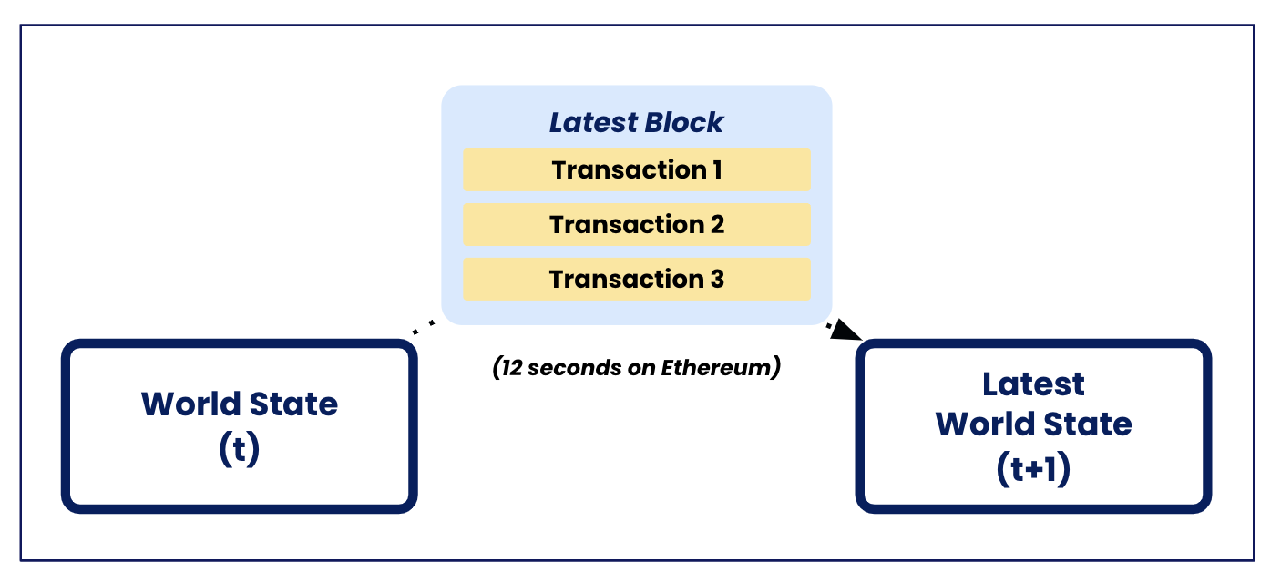 Source: Adapted from Ethereum EVM illustrated