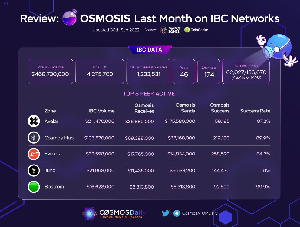 2022 年 9 月Osmosis IBC 数据，图源：CosmosATOMDaily Twitter