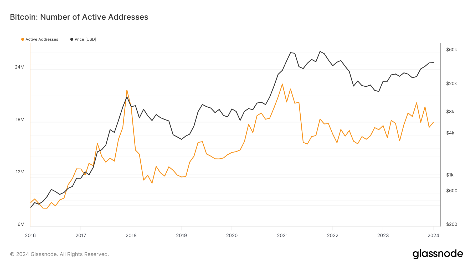 bitcoin-number-of-active-addresses