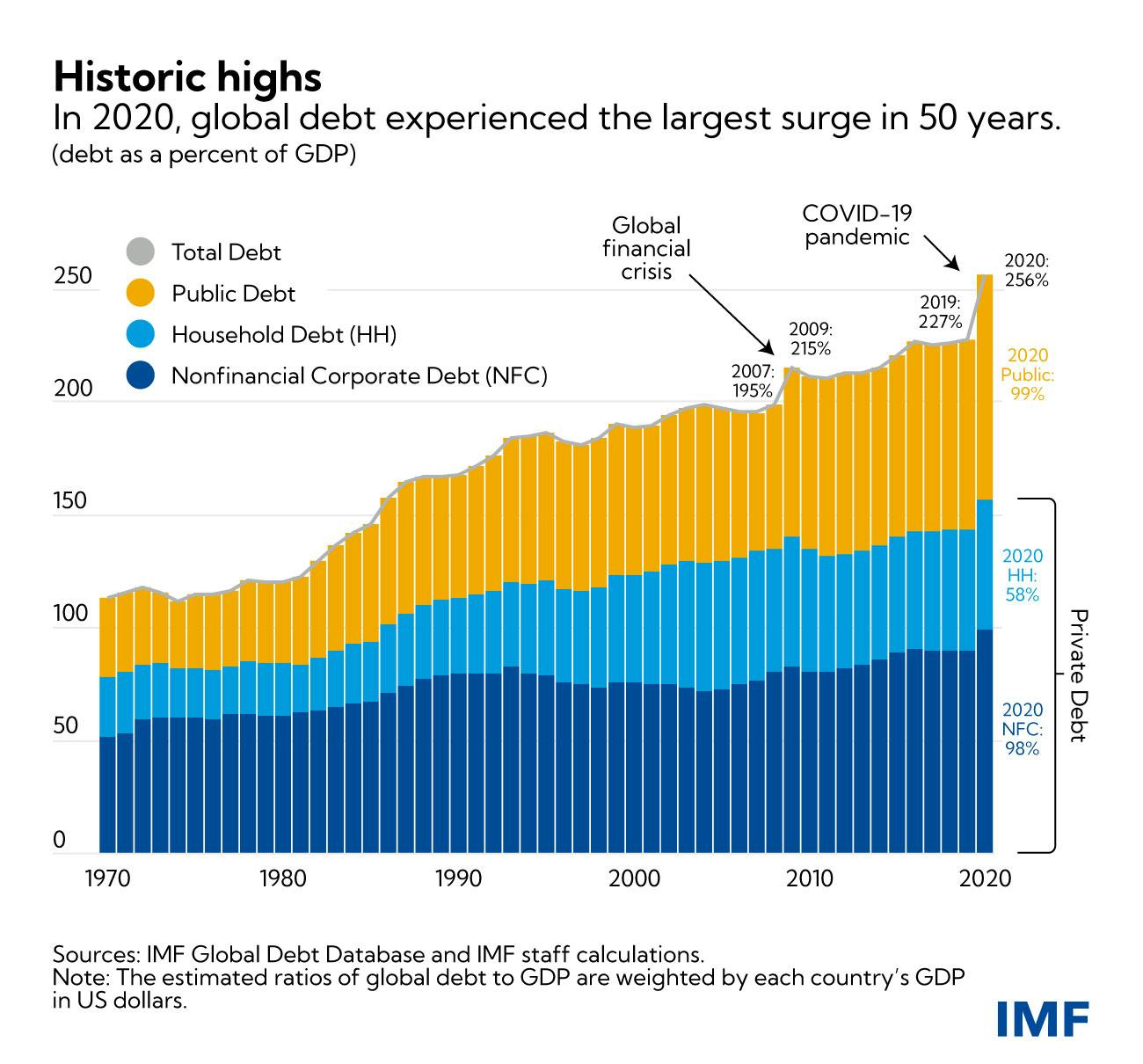Global debt is a vital indicator of world economic health. While high debt suggests growth investment, it also signals financial risk and unsustainability. Unchecked increases or unsustainable debt levels can warn of potential economic problems and vulnerabilities on a global scale. In recent years, global debt continuously shatters record after record. Source: Infographic (https://www.imf.org/en/Blogs/Articles/2021/12/15/blog-global-debt-reaches-a-record-226-trillion) by the International Monetary Fund (https://www.imf.org/en/Blogs), used under a fair use rationale.