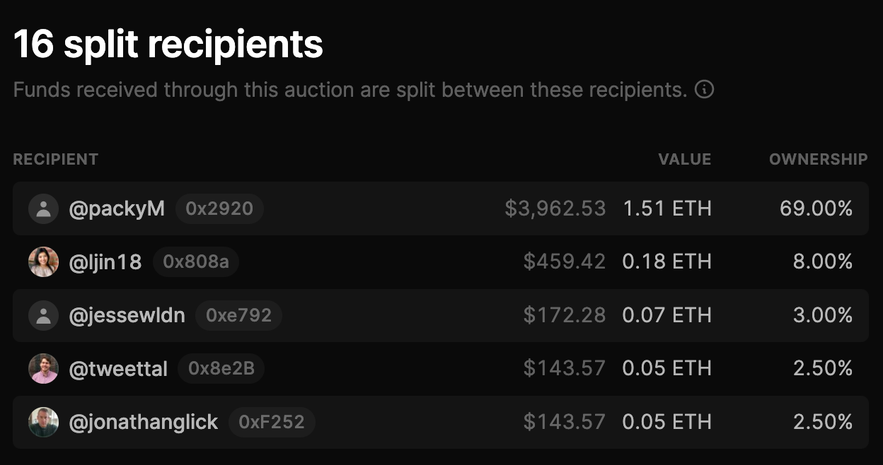 Packy’s NFT sold for 2.19 ETH ($5,742.79) and this was split with 15 other contributors