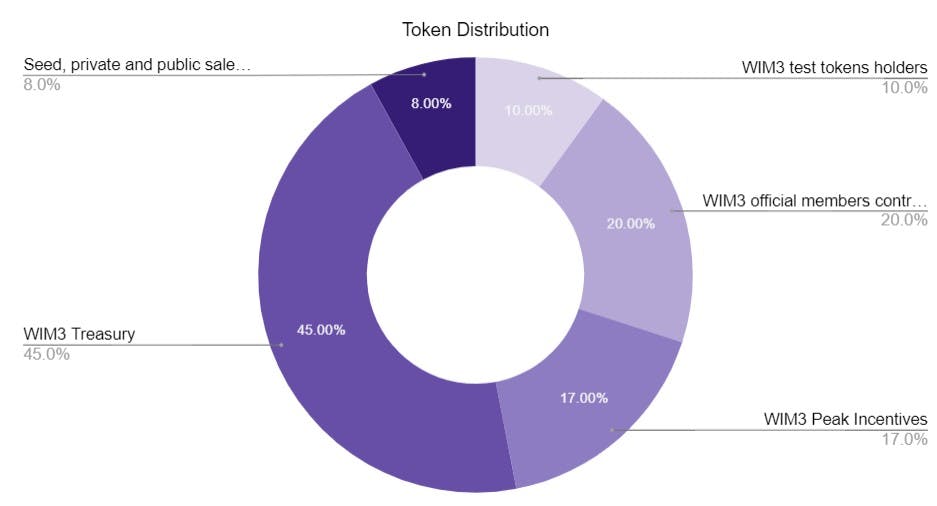 Total initial supply distribution of V0 $PEAK- Pie Chart