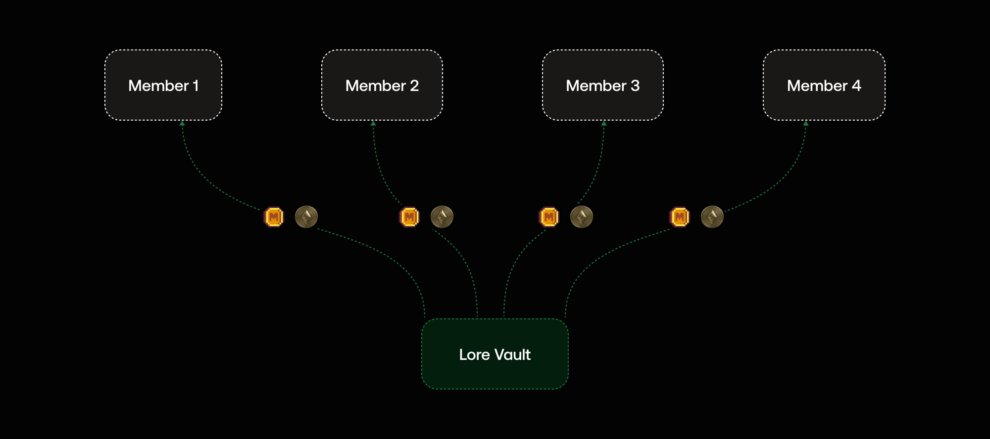 Distribute rewards to all members based on their ownership stake