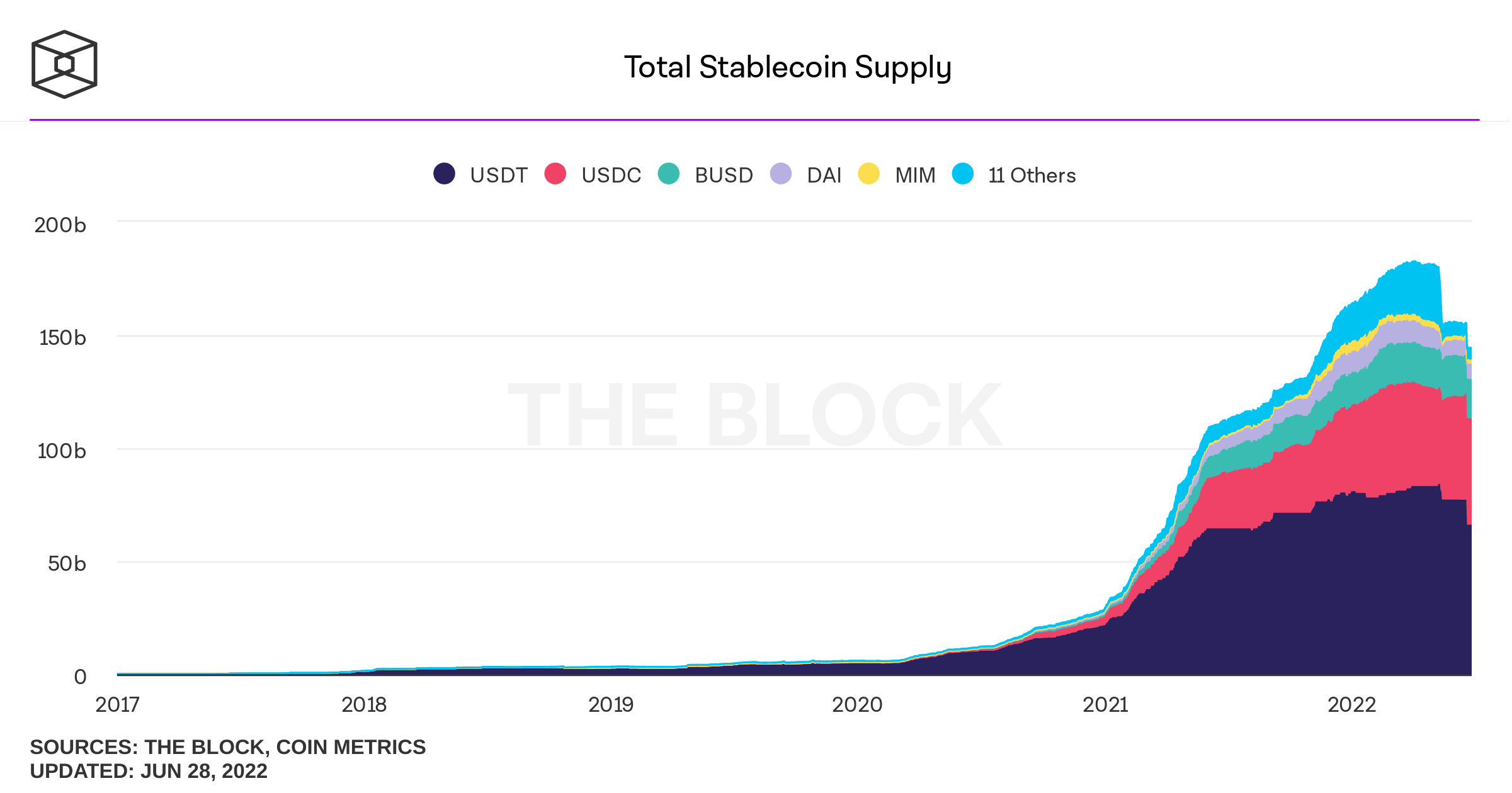 Total Stablecoin Supply (Source: TheBlock)