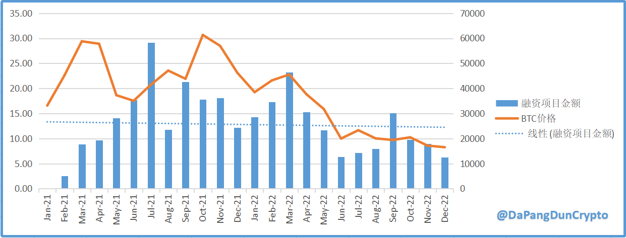 BTC月度收盘数据与月度融资总金额趋势对比图