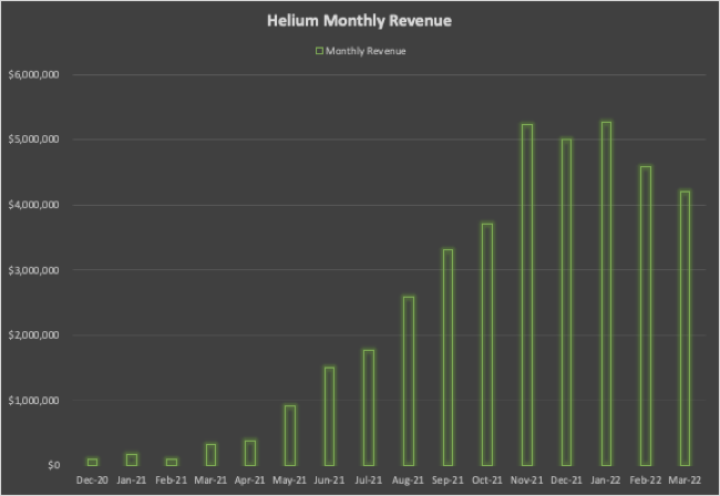 Helium的每月收入 （source: token terminal, Helium API)